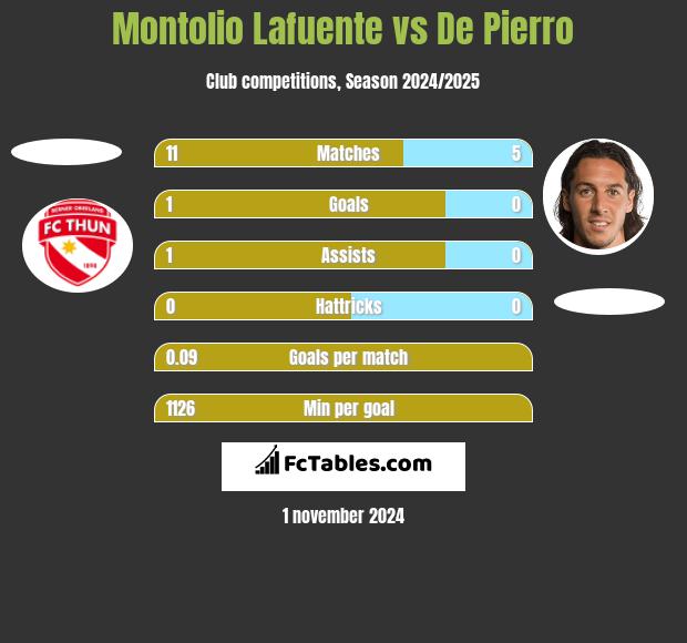 Montolio Lafuente vs De Pierro h2h player stats