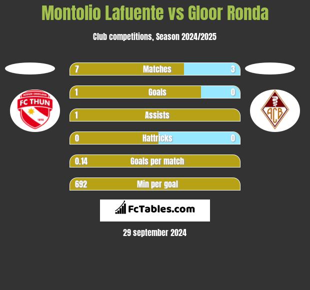 Montolio Lafuente vs Gloor Ronda h2h player stats