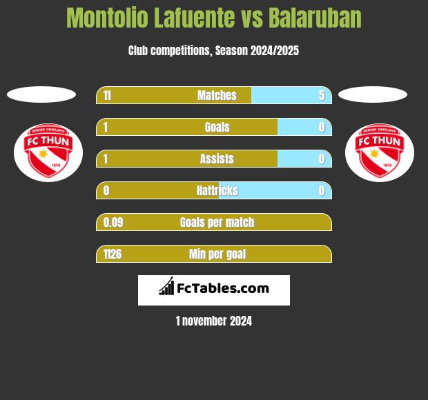 Montolio Lafuente vs Balaruban h2h player stats