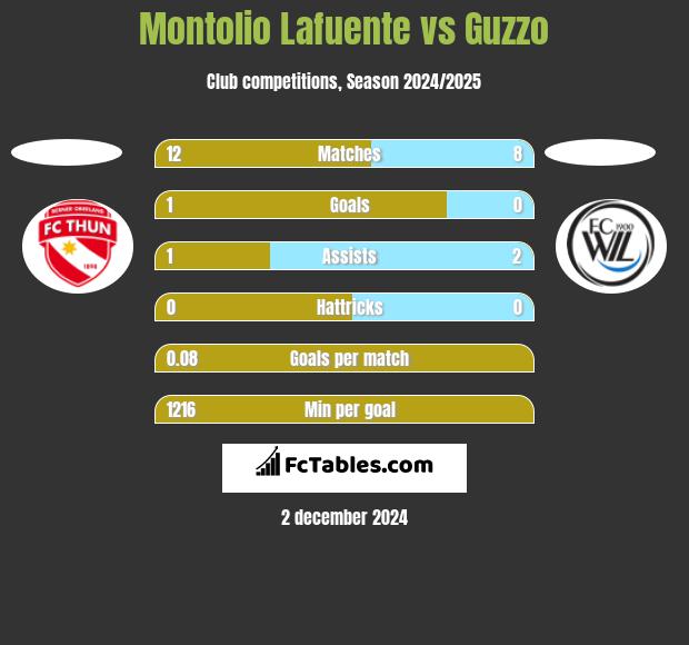 Montolio Lafuente vs Guzzo h2h player stats