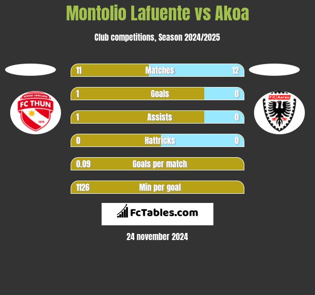 Montolio Lafuente vs Akoa h2h player stats