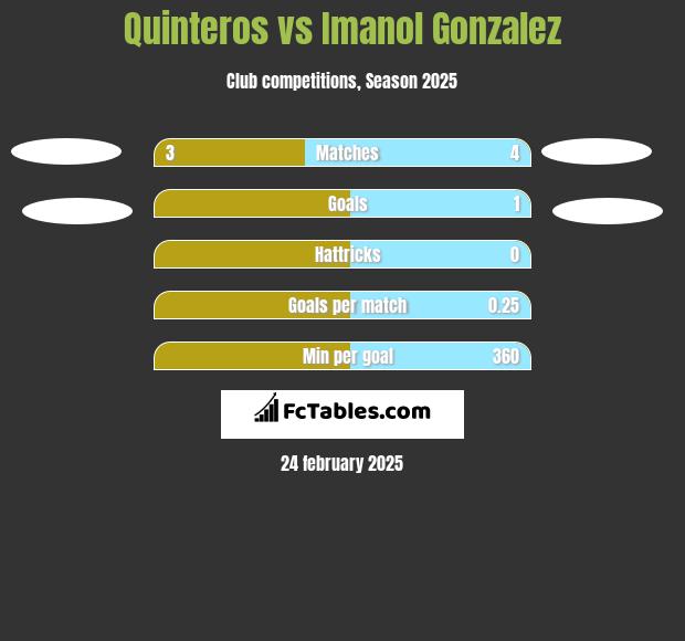 Quinteros vs Imanol Gonzalez h2h player stats