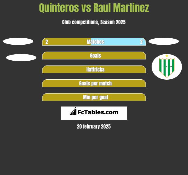 Quinteros vs Raul Martinez h2h player stats