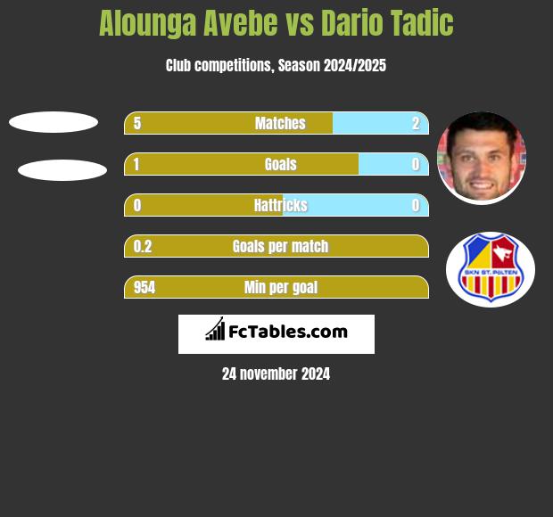 Alounga Avebe vs Dario Tadic h2h player stats