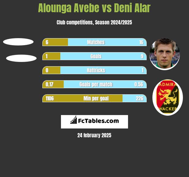 Alounga Avebe vs Deni Alar h2h player stats