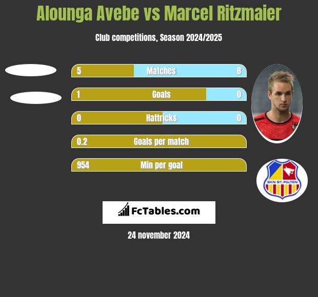 Alounga Avebe vs Marcel Ritzmaier h2h player stats