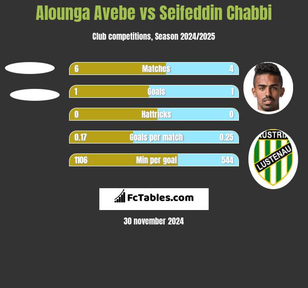 Alounga Avebe vs Seifeddin Chabbi h2h player stats