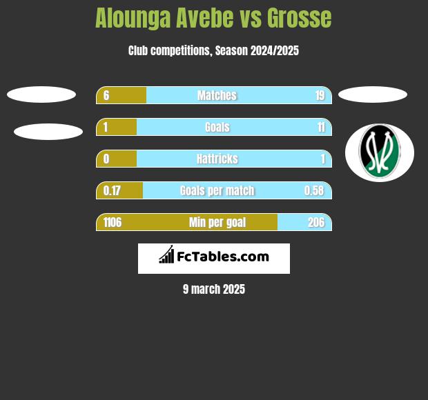 Alounga Avebe vs Grosse h2h player stats