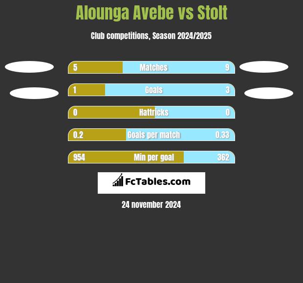 Alounga Avebe vs Stolt h2h player stats