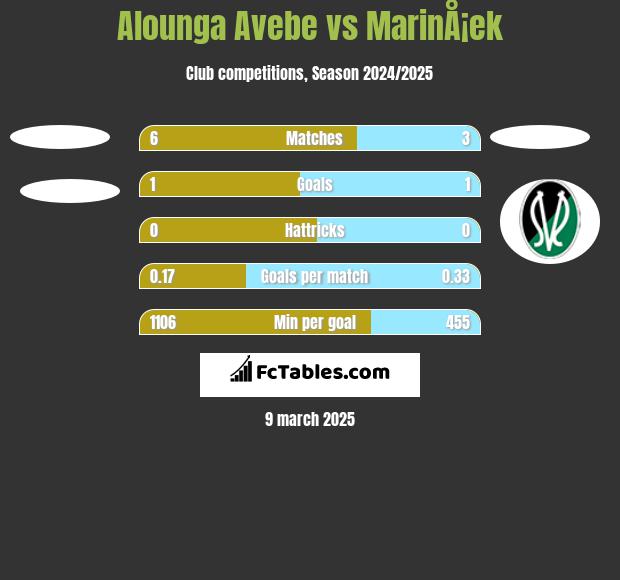 Alounga Avebe vs MarinÅ¡ek h2h player stats