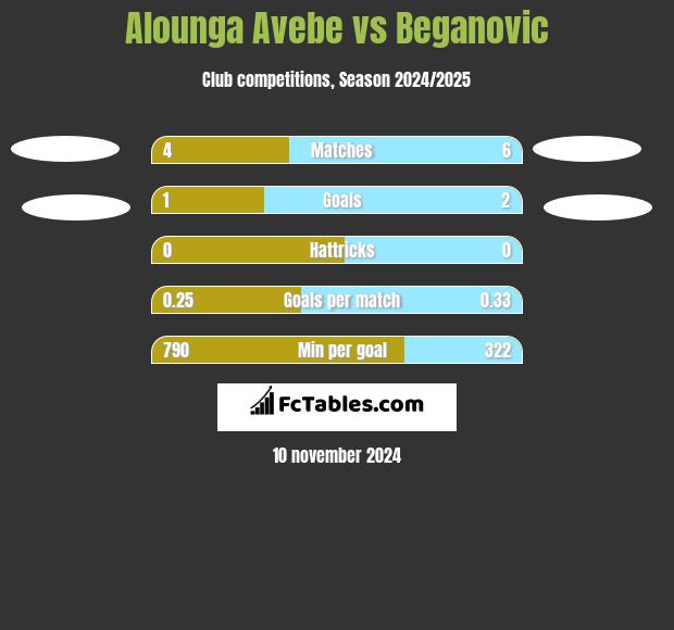 Alounga Avebe vs Beganovic h2h player stats