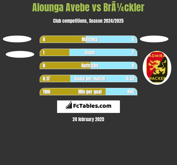 Alounga Avebe vs BrÃ¼ckler h2h player stats