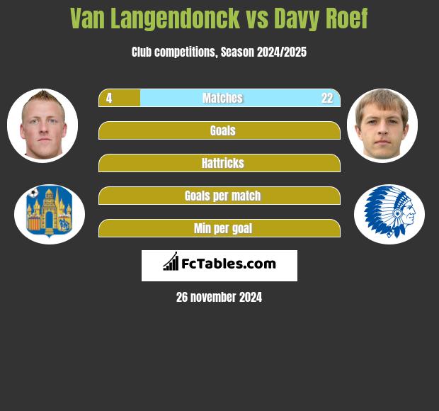 Van Langendonck vs Davy Roef h2h player stats