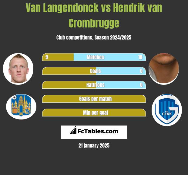 Van Langendonck vs Hendrik van Crombrugge h2h player stats