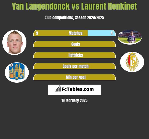 Van Langendonck vs Laurent Henkinet h2h player stats