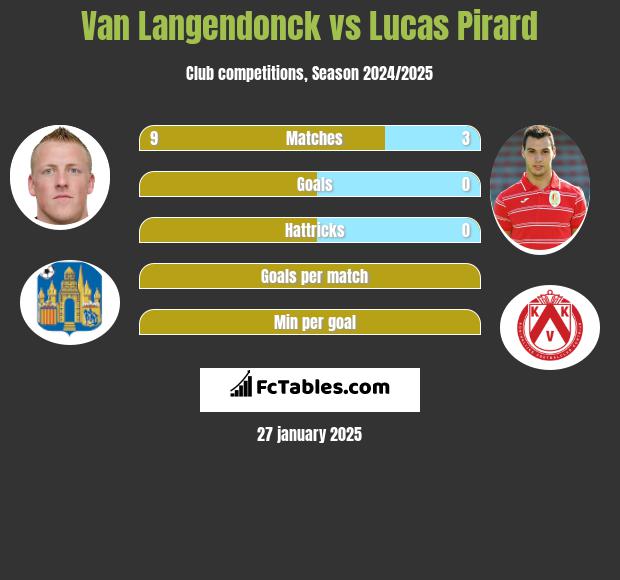 Van Langendonck vs Lucas Pirard h2h player stats