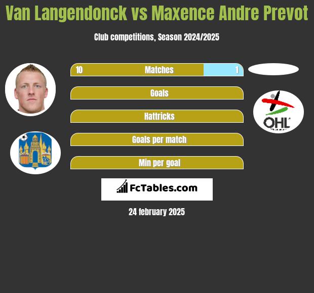 Van Langendonck vs Maxence Andre Prevot h2h player stats