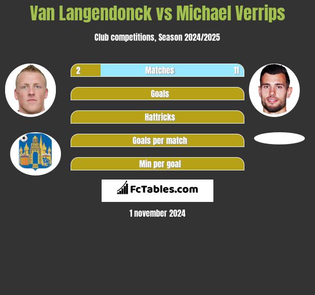 Van Langendonck vs Michael Verrips h2h player stats