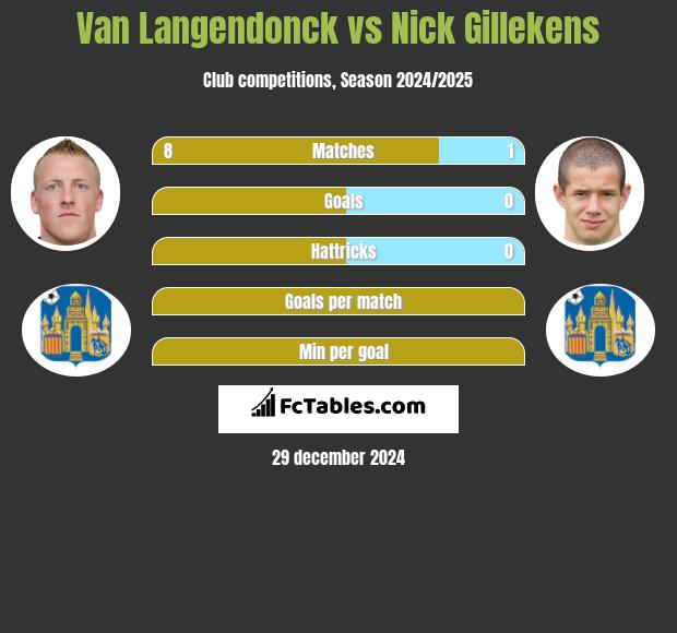 Van Langendonck vs Nick Gillekens h2h player stats