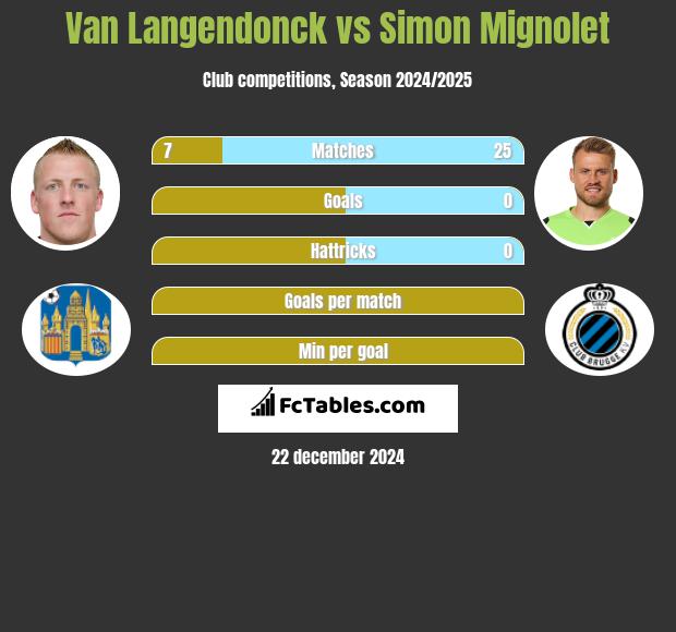 Van Langendonck vs Simon Mignolet h2h player stats