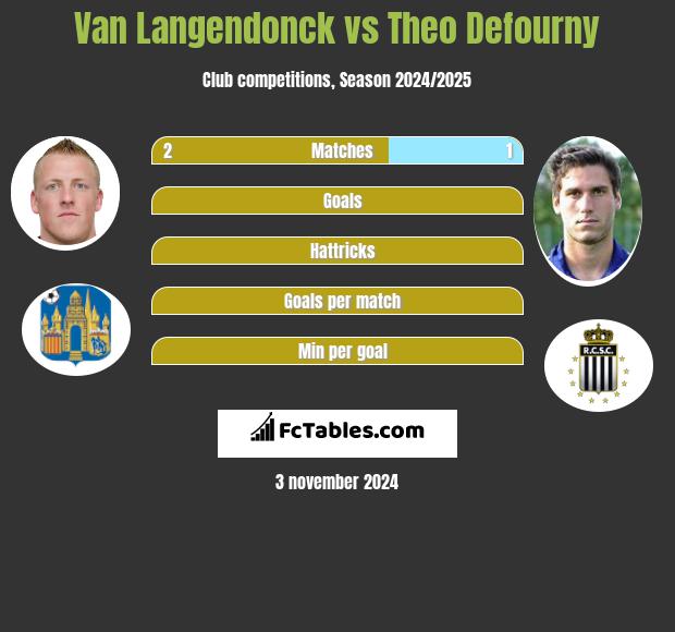 Van Langendonck vs Theo Defourny h2h player stats