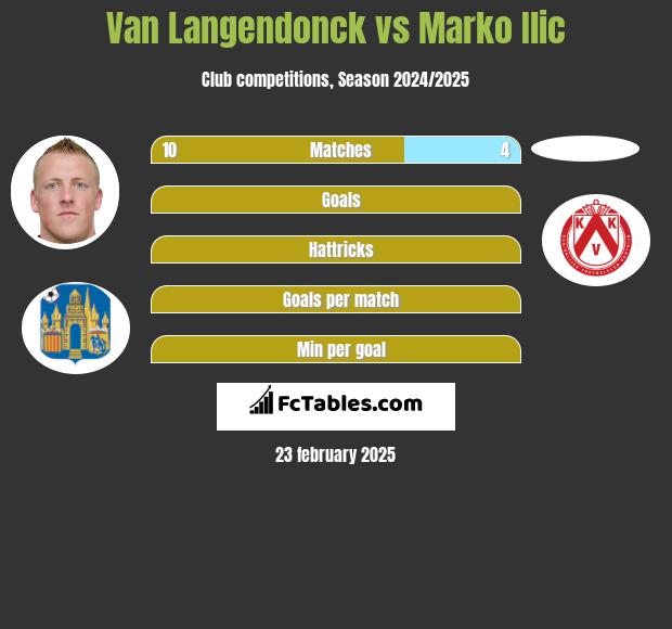 Van Langendonck vs Marko Ilic h2h player stats