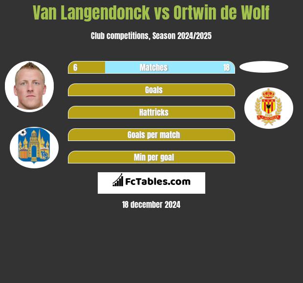 Van Langendonck vs Ortwin de Wolf h2h player stats