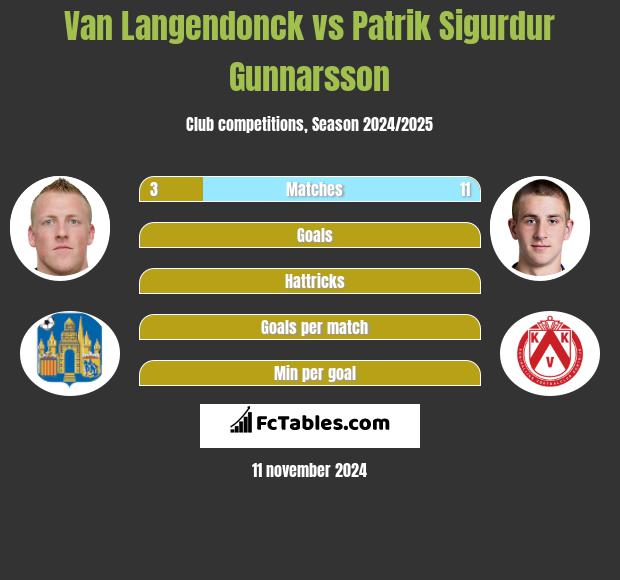 Van Langendonck vs Patrik Sigurdur Gunnarsson h2h player stats