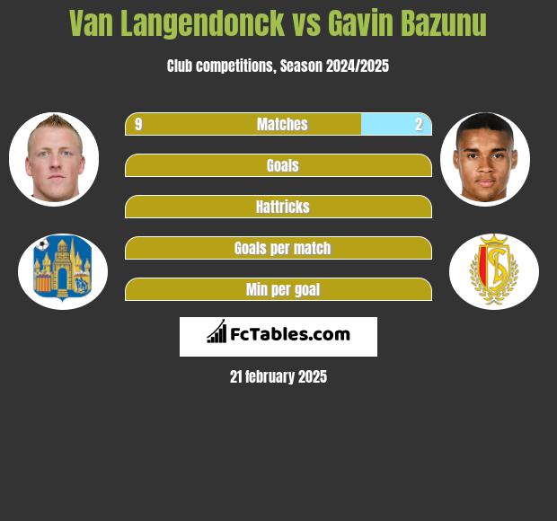 Van Langendonck vs Gavin Bazunu h2h player stats