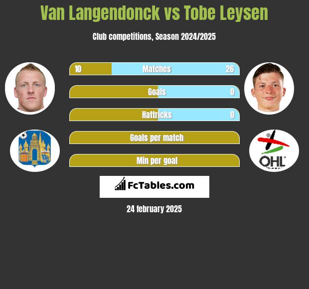 Van Langendonck vs Tobe Leysen h2h player stats