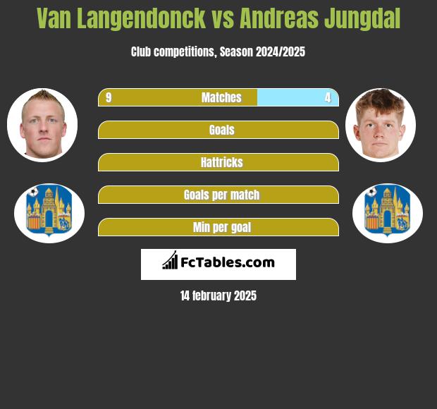 Van Langendonck vs Andreas Jungdal h2h player stats