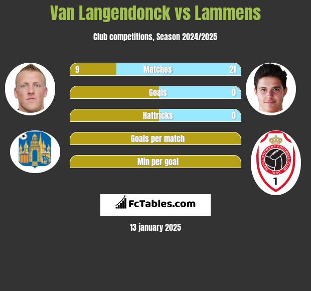 Van Langendonck vs Lammens h2h player stats