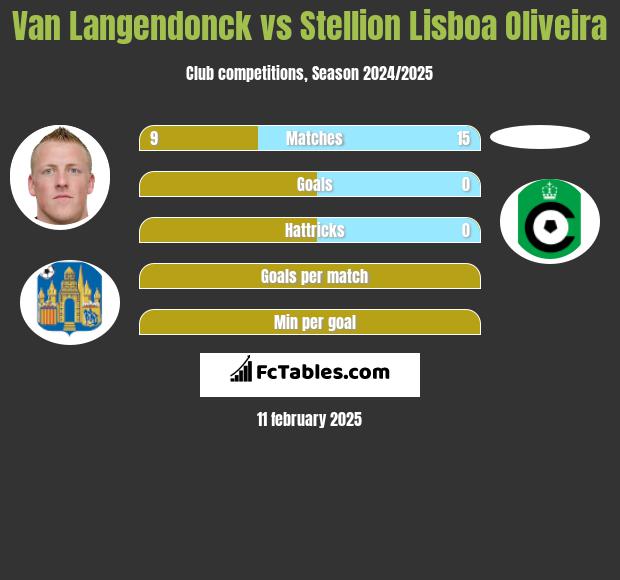 Van Langendonck vs Stellion Lisboa Oliveira h2h player stats