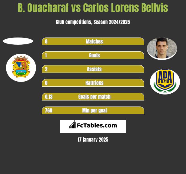 B. Ouacharaf vs Carlos Lorens Bellvis h2h player stats