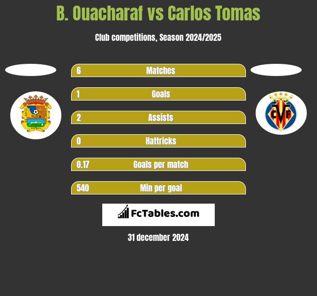 B. Ouacharaf vs Carlos Tomas h2h player stats