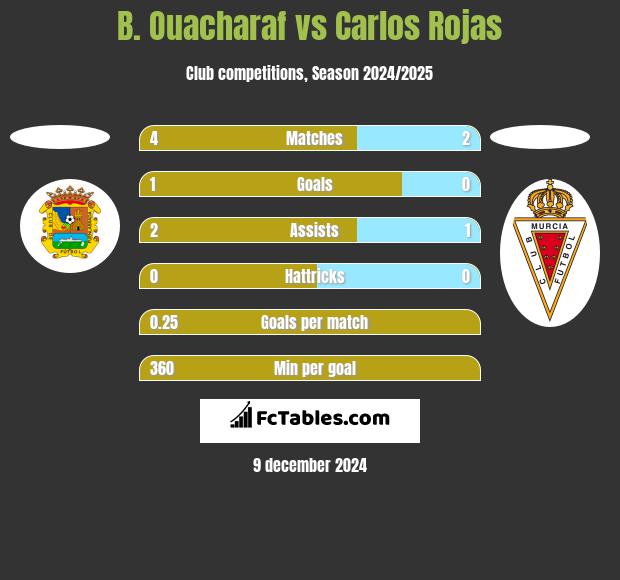 B. Ouacharaf vs Carlos Rojas h2h player stats