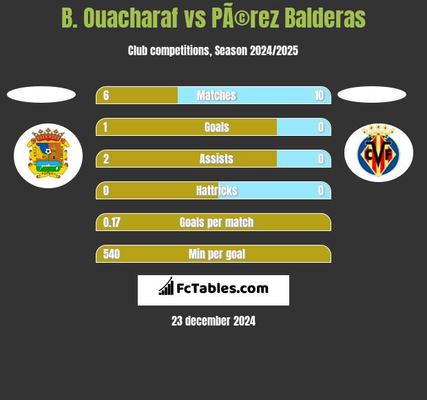 B. Ouacharaf vs PÃ©rez Balderas h2h player stats