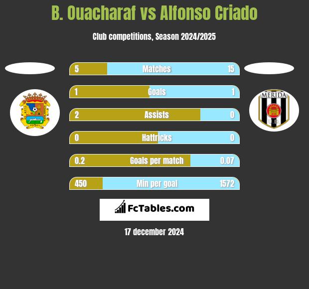 B. Ouacharaf vs Alfonso Criado h2h player stats