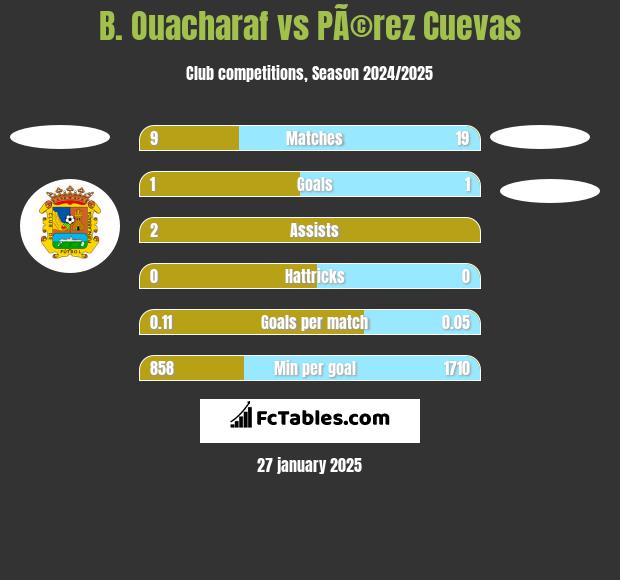 B. Ouacharaf vs PÃ©rez Cuevas h2h player stats