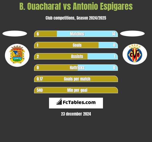 B. Ouacharaf vs Antonio Espigares h2h player stats