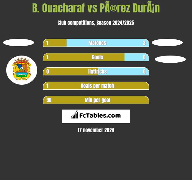 B. Ouacharaf vs PÃ©rez DurÃ¡n h2h player stats