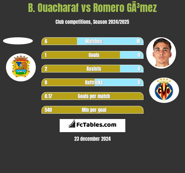 B. Ouacharaf vs Romero GÃ³mez h2h player stats