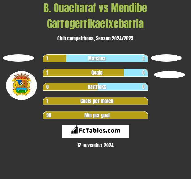 B. Ouacharaf vs Mendibe Garrogerrikaetxebarria h2h player stats