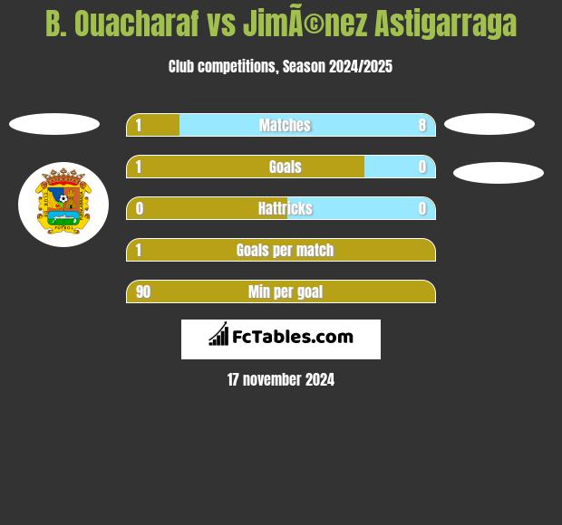 B. Ouacharaf vs JimÃ©nez Astigarraga h2h player stats