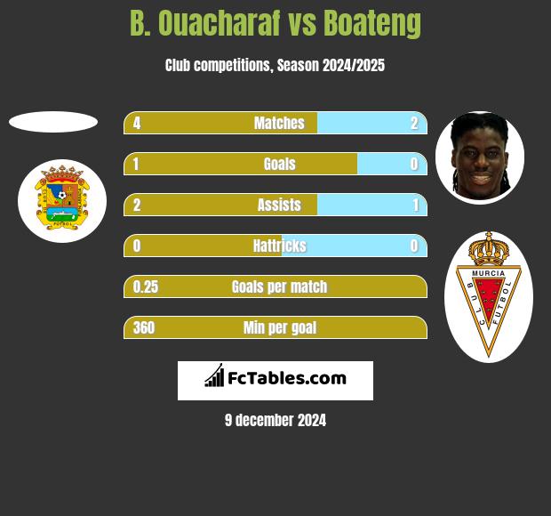 B. Ouacharaf vs Boateng h2h player stats