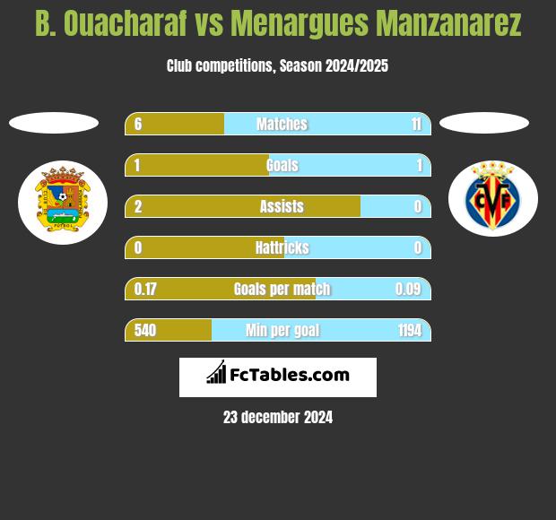 B. Ouacharaf vs Menargues Manzanarez h2h player stats