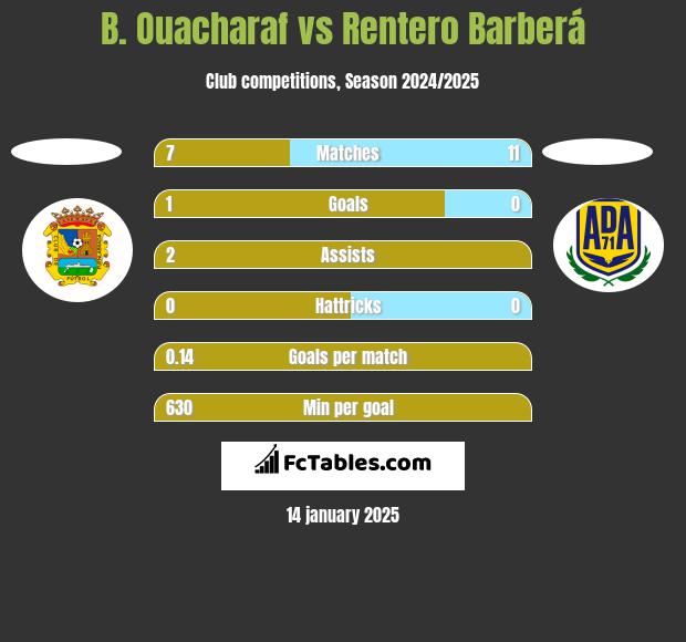 B. Ouacharaf vs Rentero Barberá h2h player stats