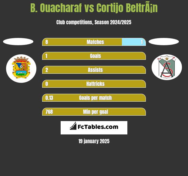 B. Ouacharaf vs Cortijo BeltrÃ¡n h2h player stats