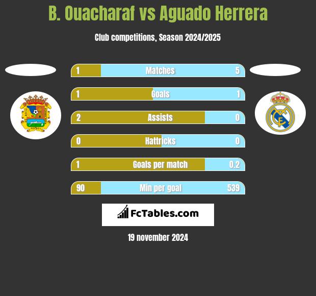 B. Ouacharaf vs Aguado Herrera h2h player stats