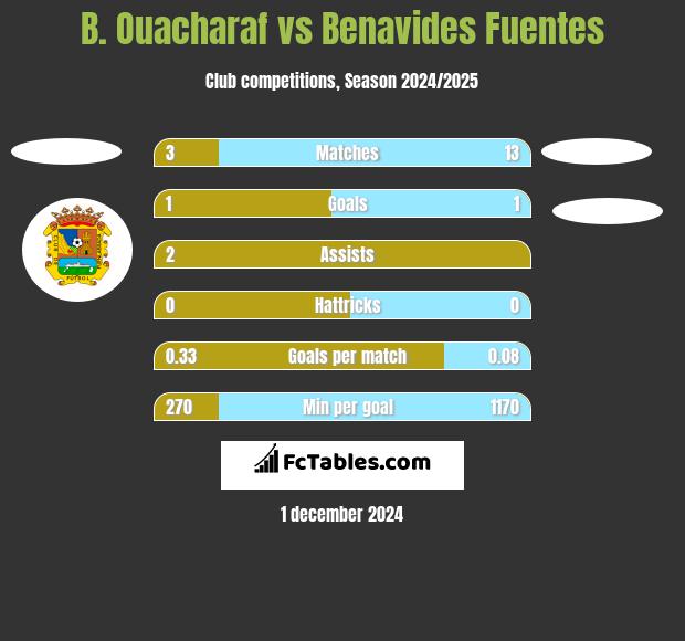 B. Ouacharaf vs Benavides Fuentes h2h player stats